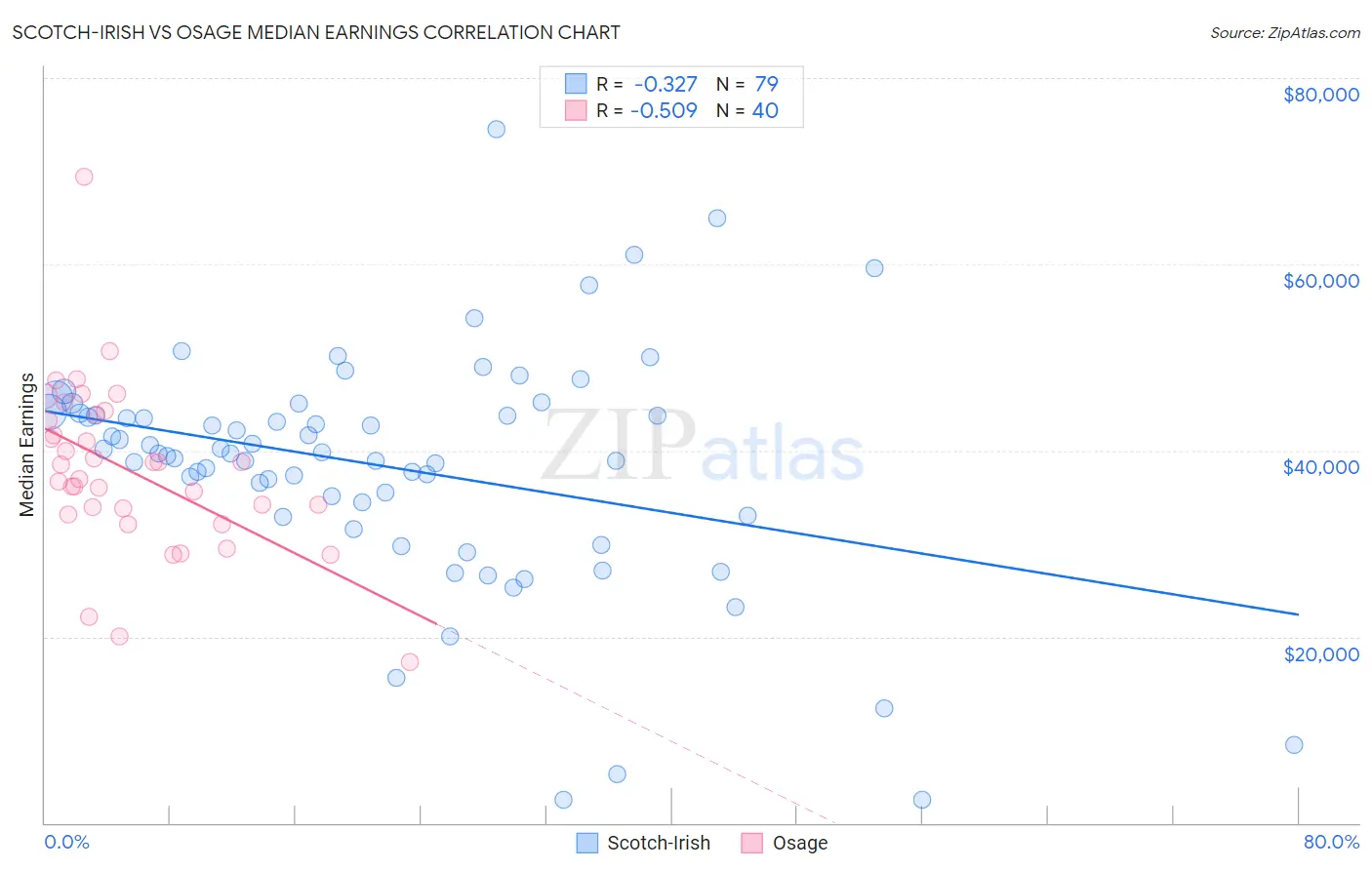 Scotch-Irish vs Osage Median Earnings