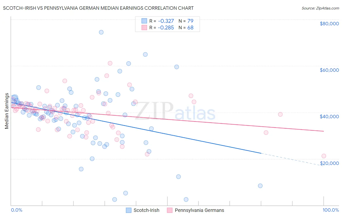 Scotch-Irish vs Pennsylvania German Median Earnings