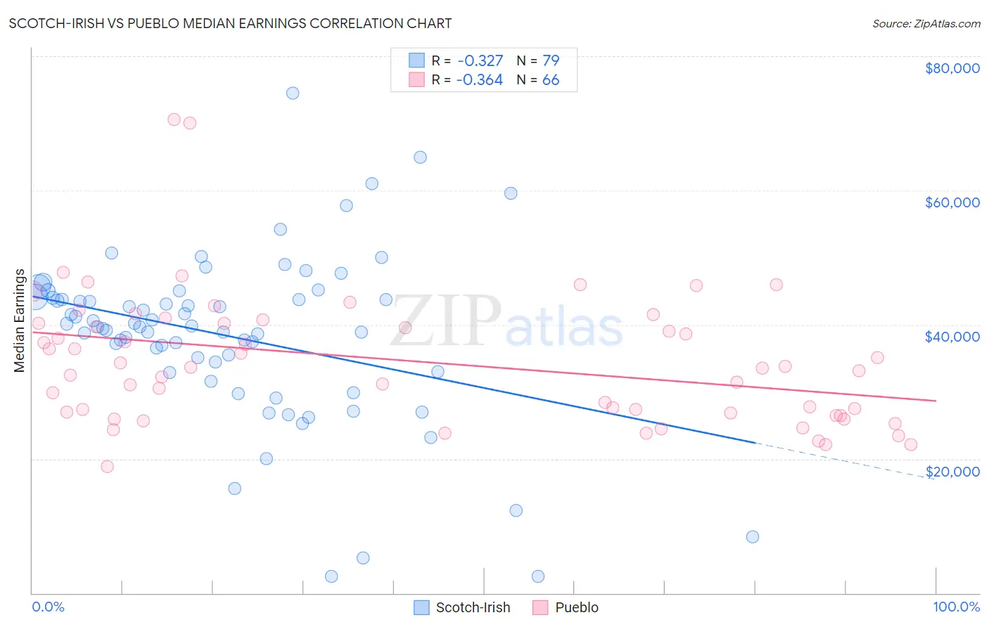 Scotch-Irish vs Pueblo Median Earnings