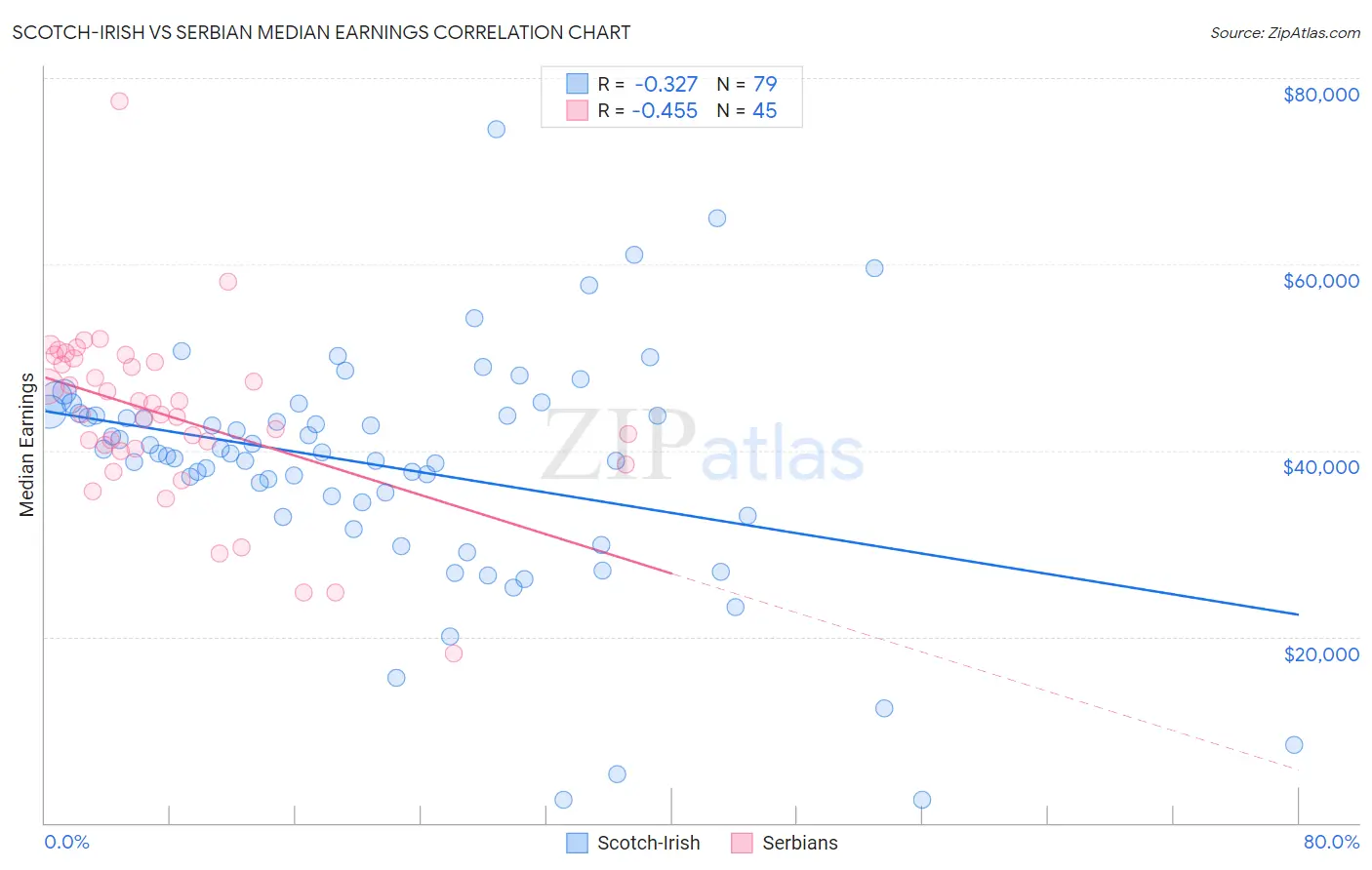 Scotch-Irish vs Serbian Median Earnings