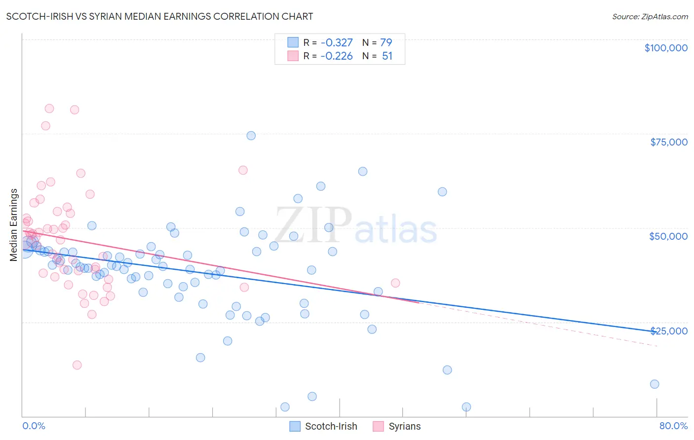 Scotch-Irish vs Syrian Median Earnings