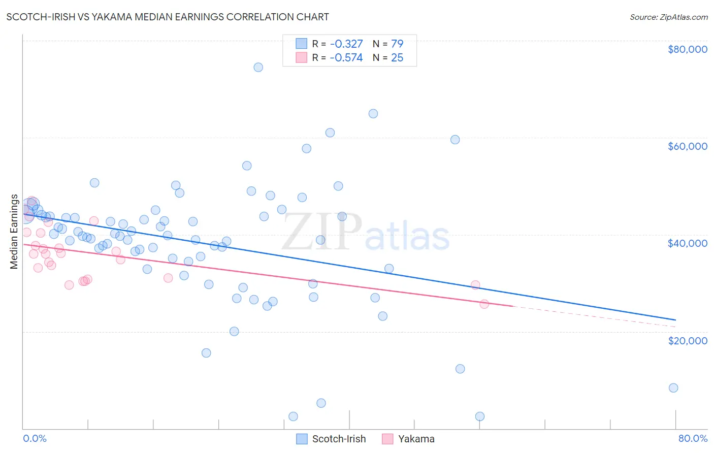 Scotch-Irish vs Yakama Median Earnings