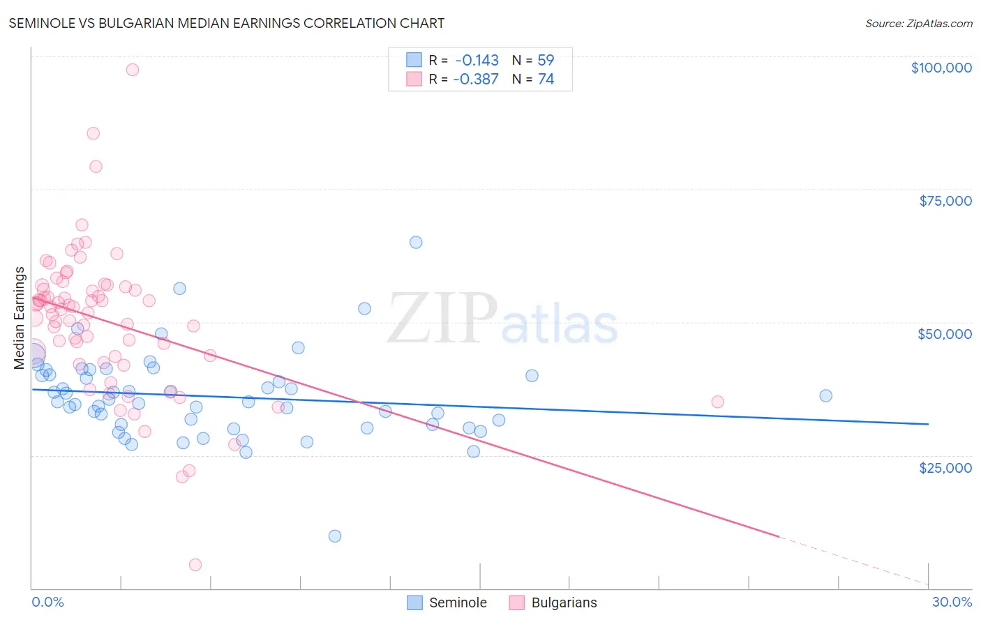 Seminole vs Bulgarian Median Earnings