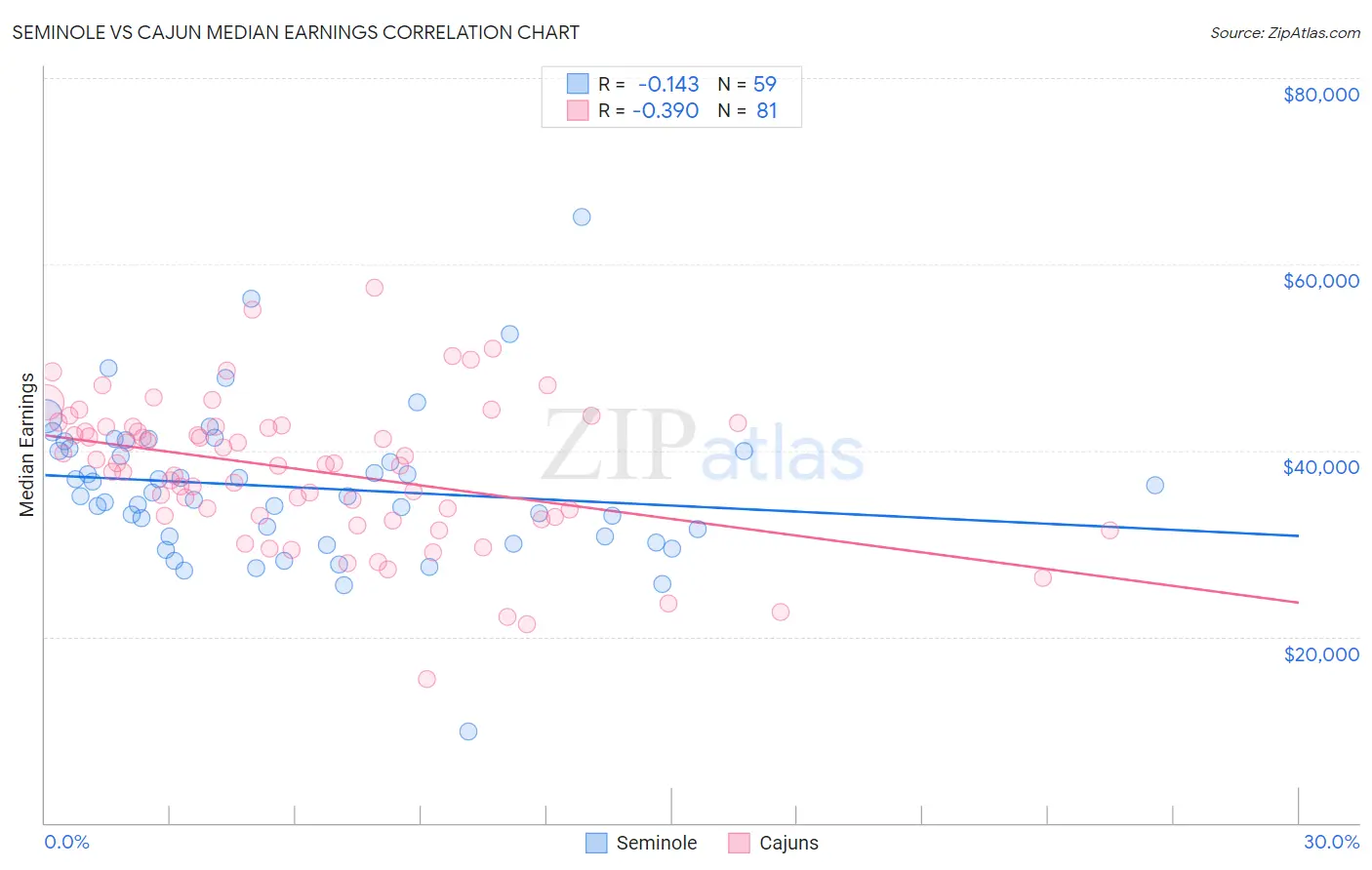 Seminole vs Cajun Median Earnings