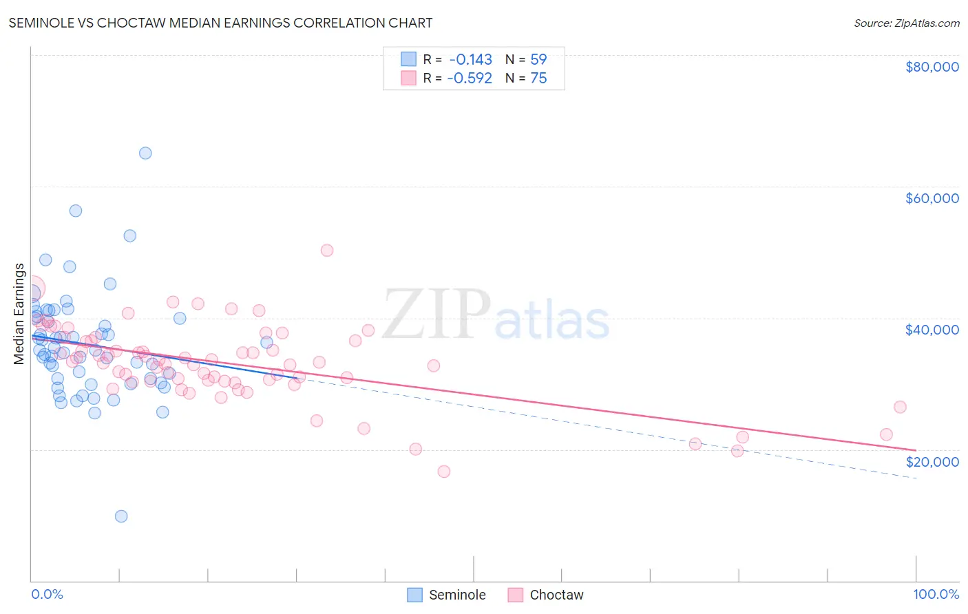 Seminole vs Choctaw Median Earnings