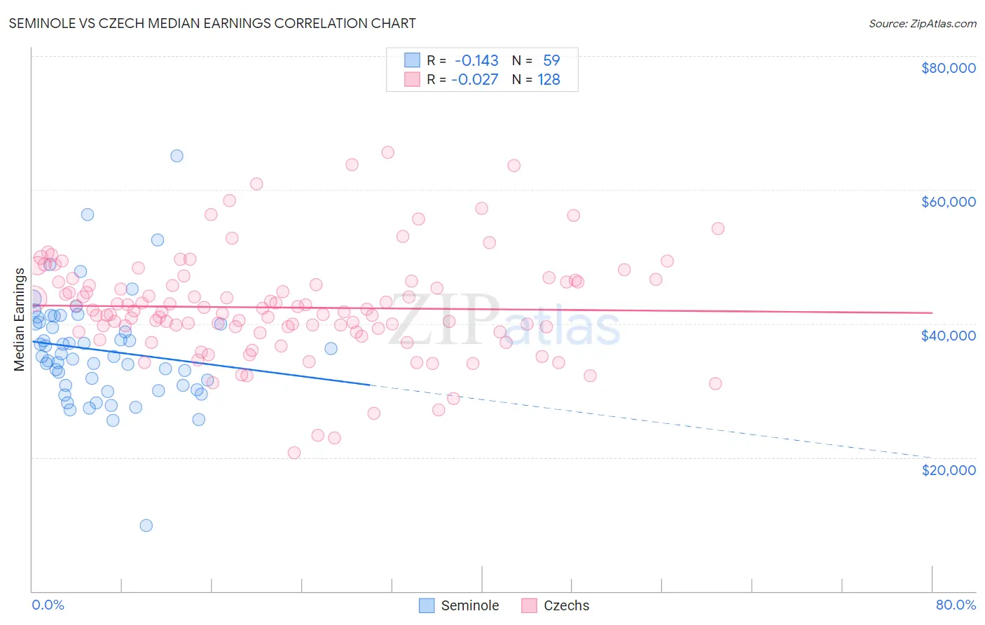 Seminole vs Czech Median Earnings