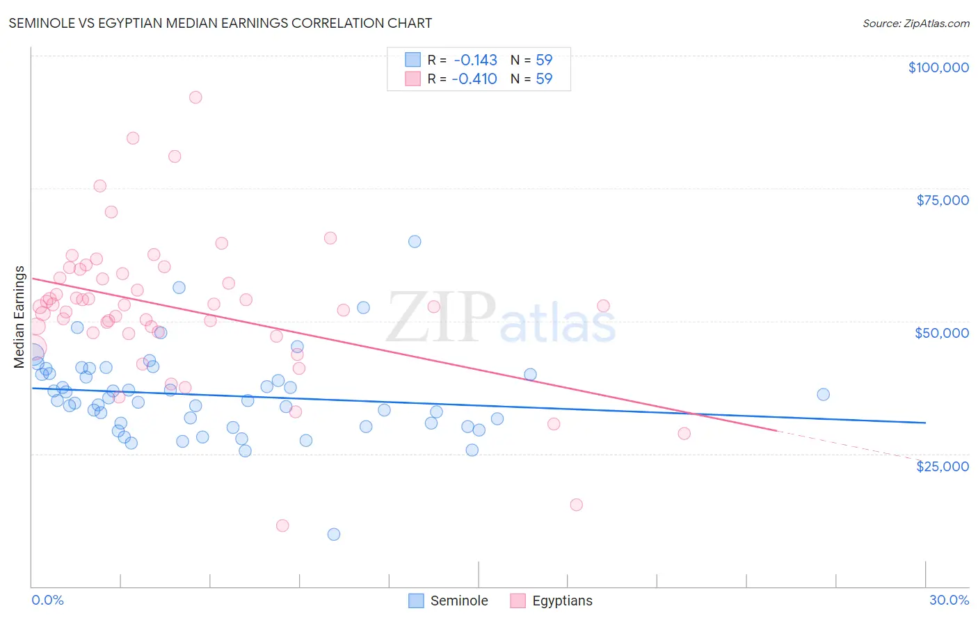 Seminole vs Egyptian Median Earnings