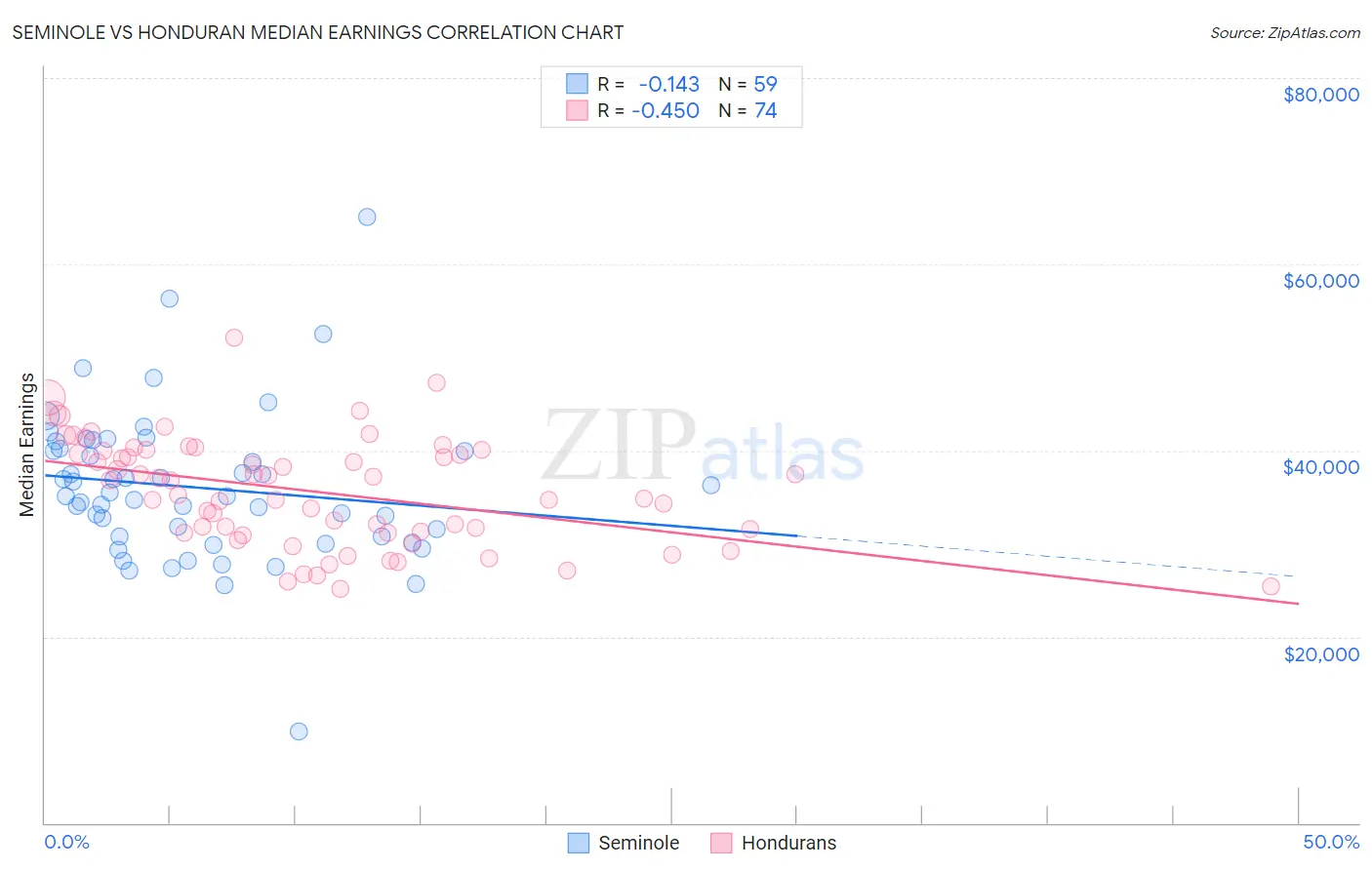 Seminole vs Honduran Median Earnings