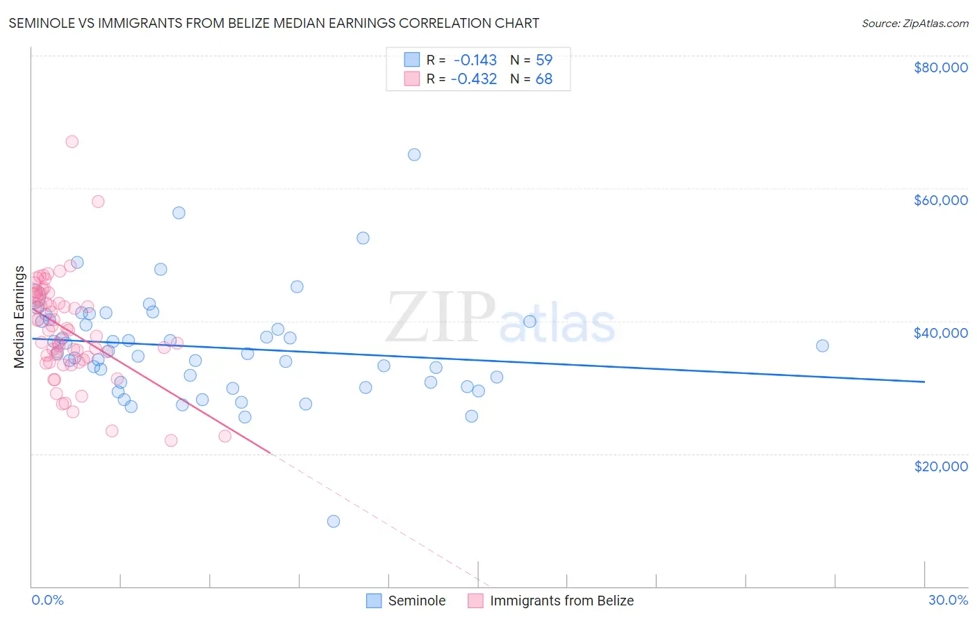 Seminole vs Immigrants from Belize Median Earnings