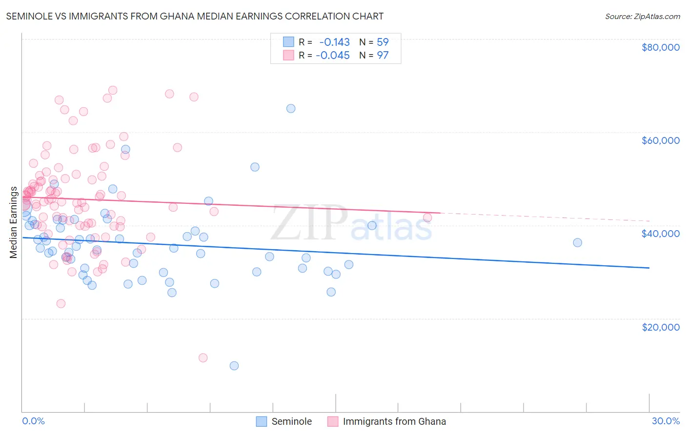 Seminole vs Immigrants from Ghana Median Earnings