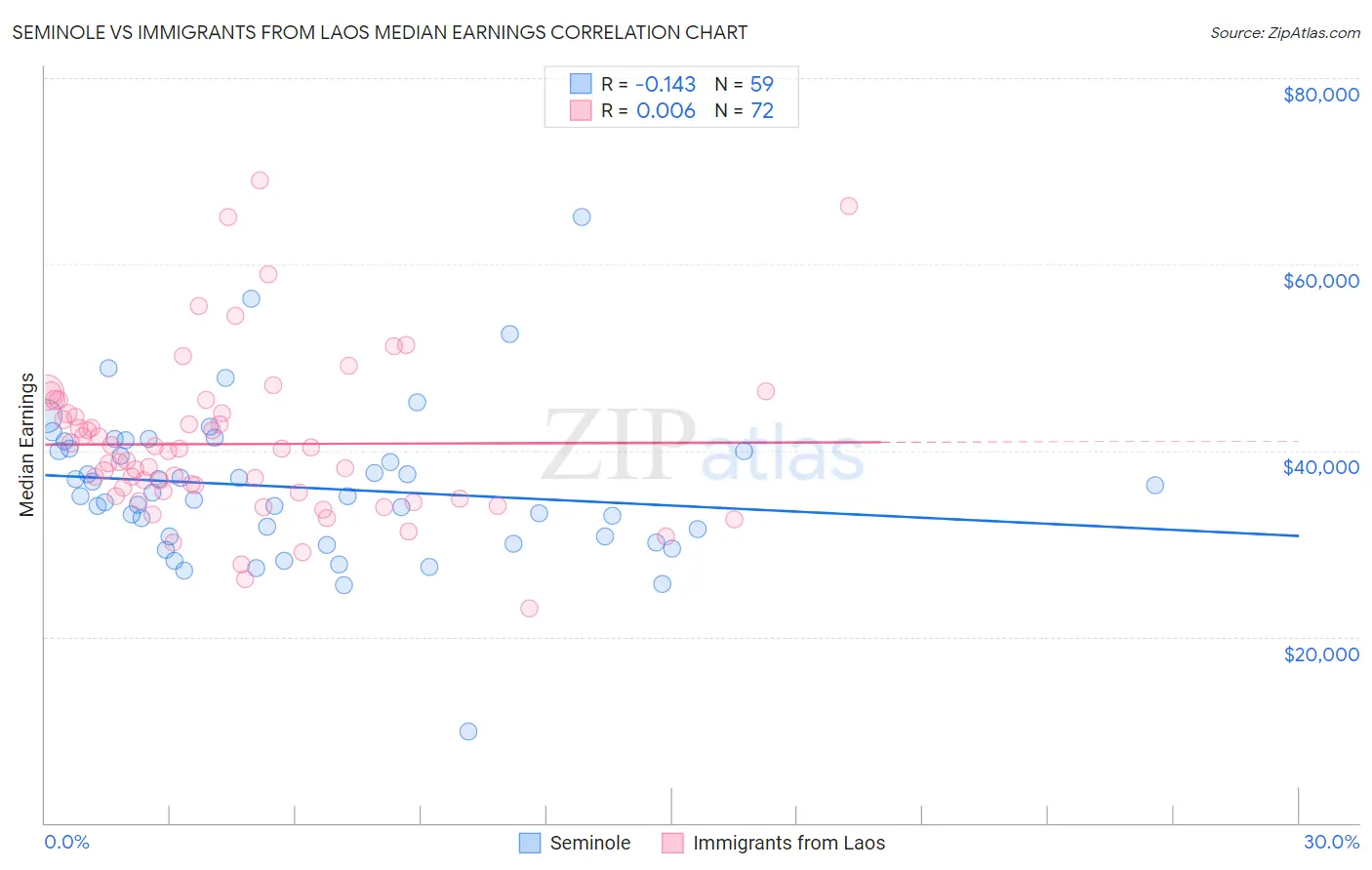 Seminole vs Immigrants from Laos Median Earnings