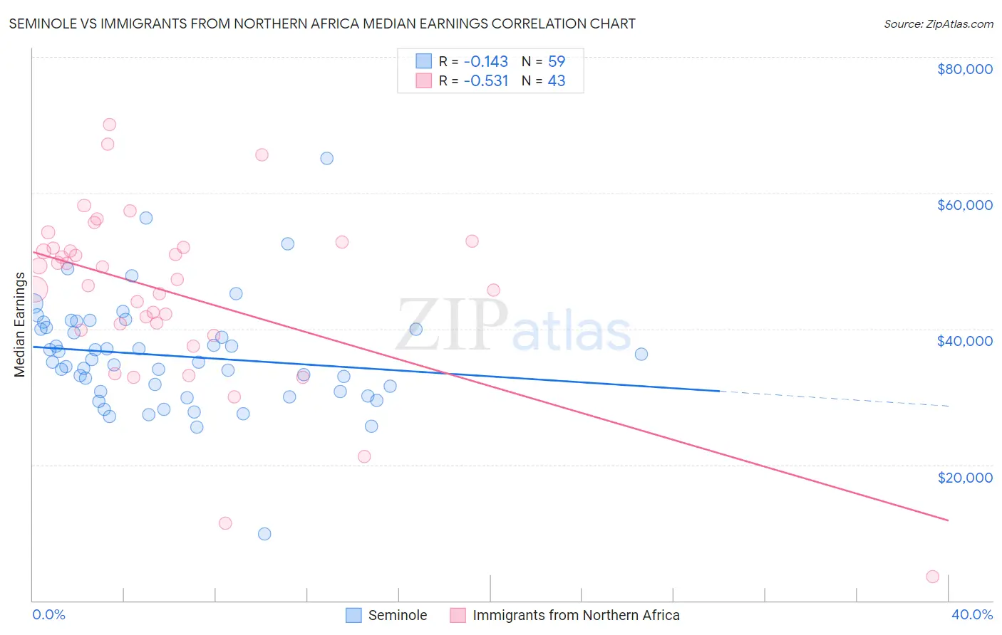 Seminole vs Immigrants from Northern Africa Median Earnings