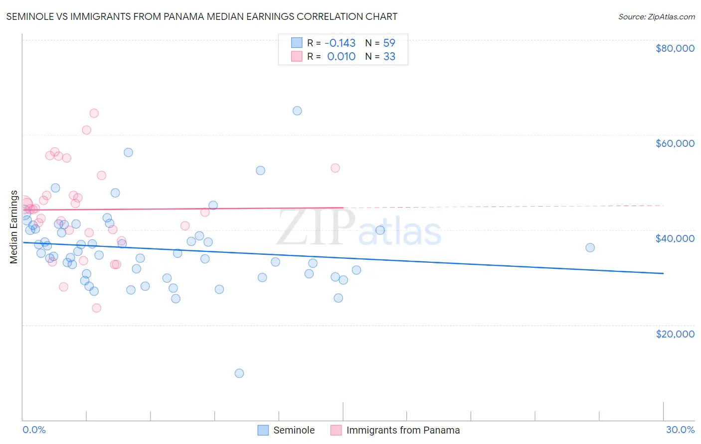 Seminole vs Immigrants from Panama Median Earnings