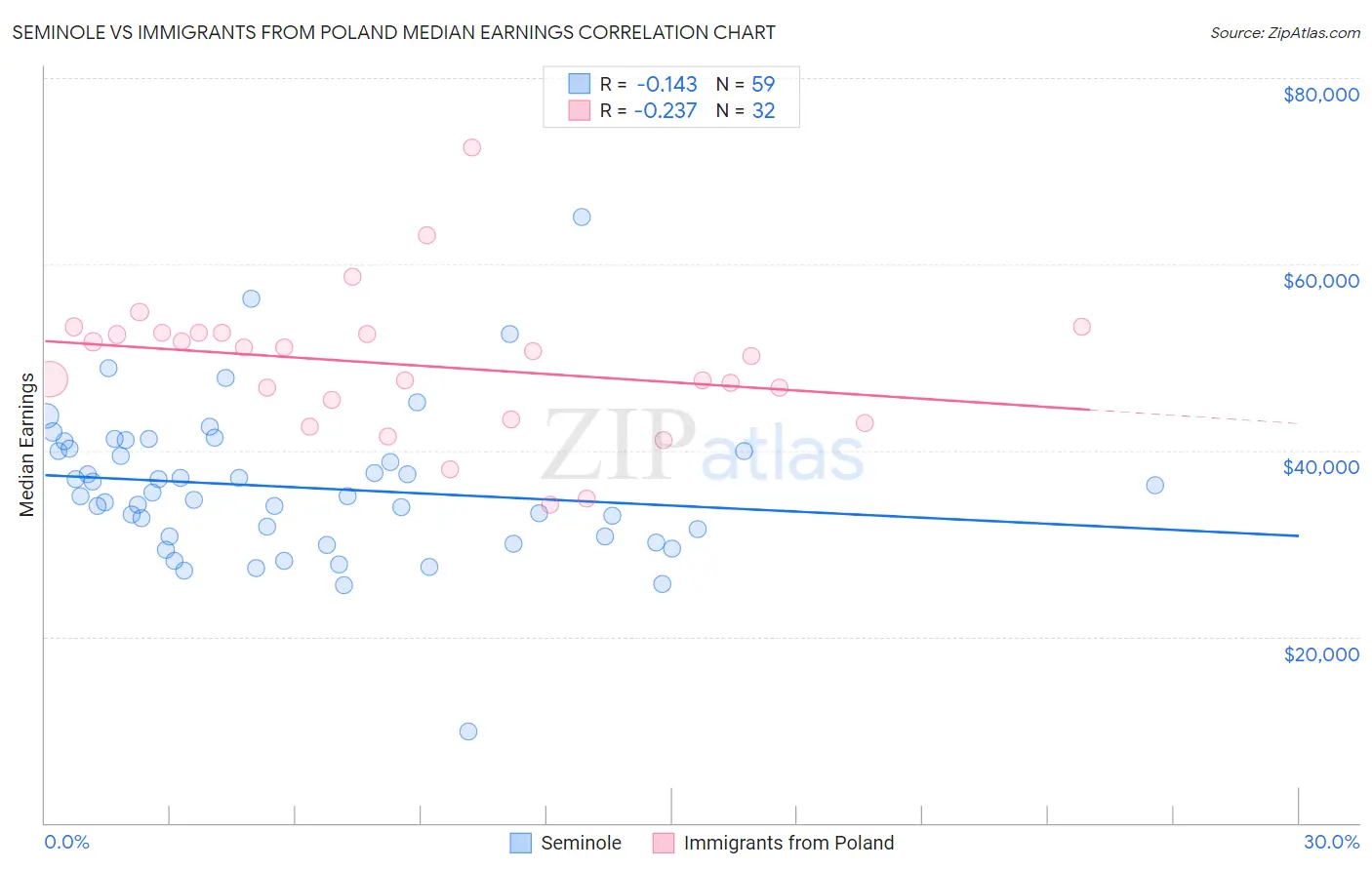 Seminole vs Immigrants from Poland Median Earnings