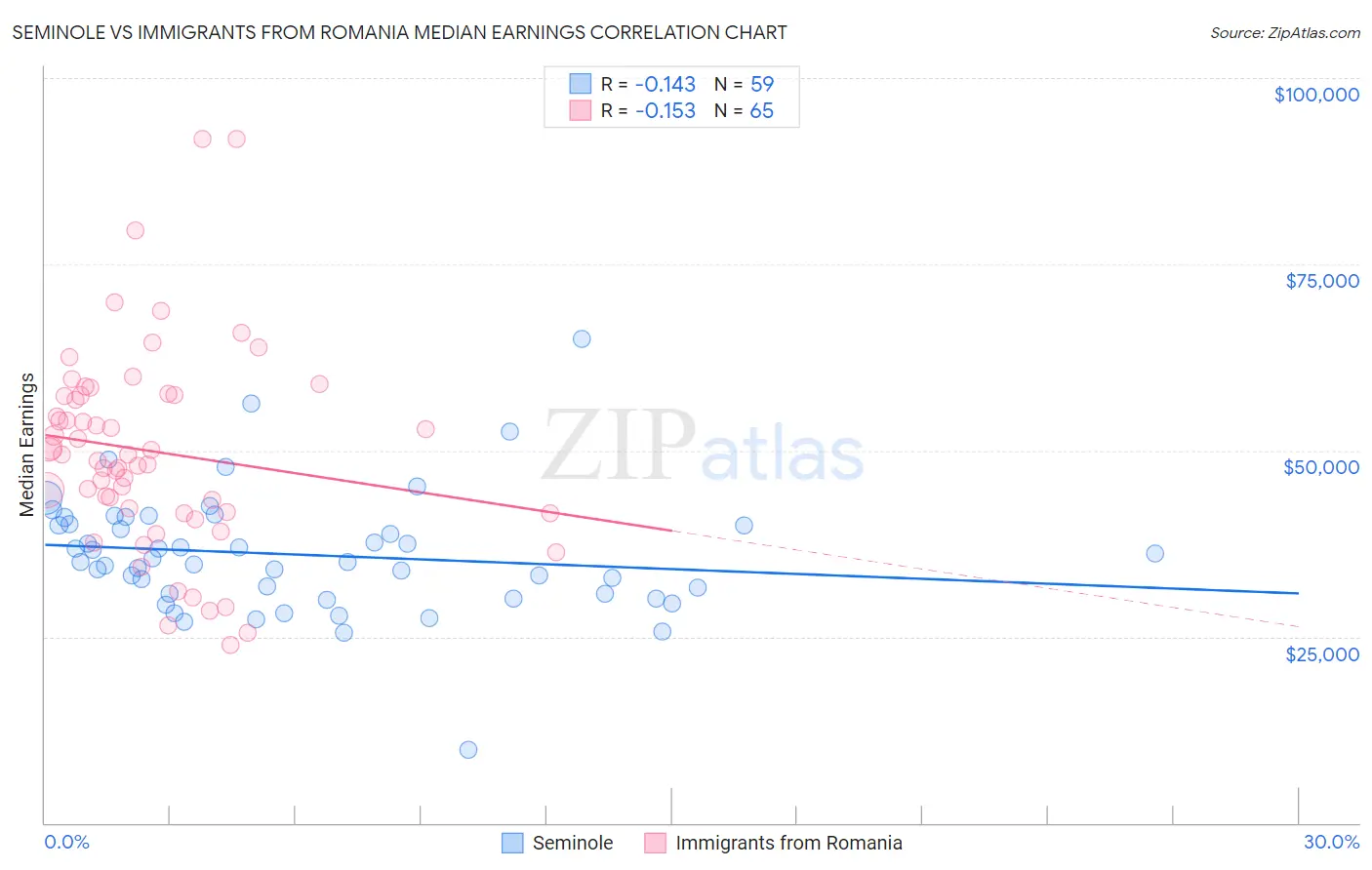 Seminole vs Immigrants from Romania Median Earnings