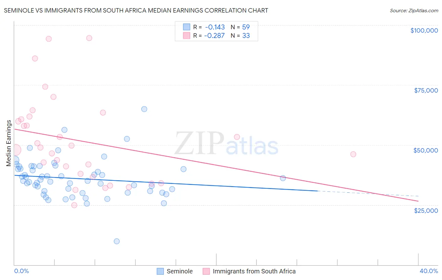 Seminole vs Immigrants from South Africa Median Earnings