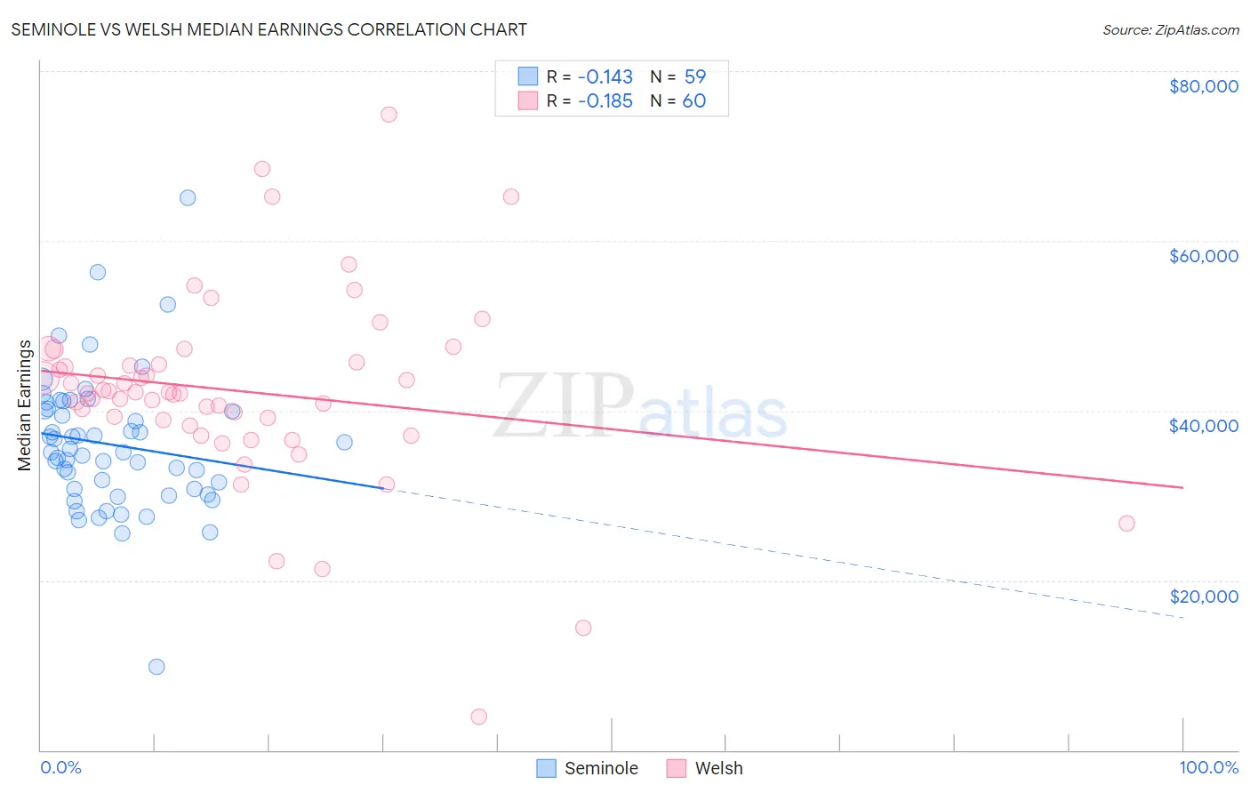 Seminole vs Welsh Median Earnings