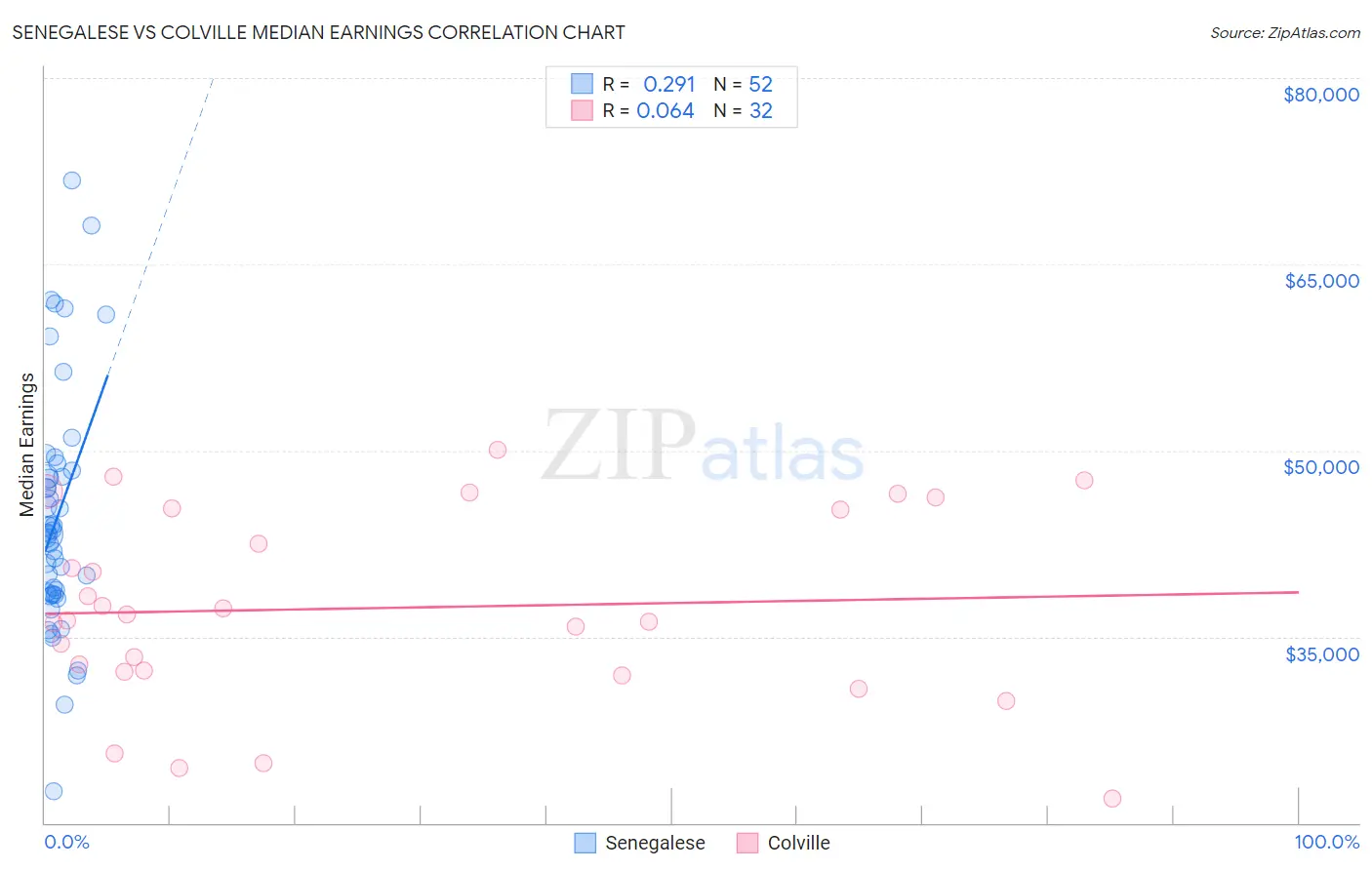 Senegalese vs Colville Median Earnings