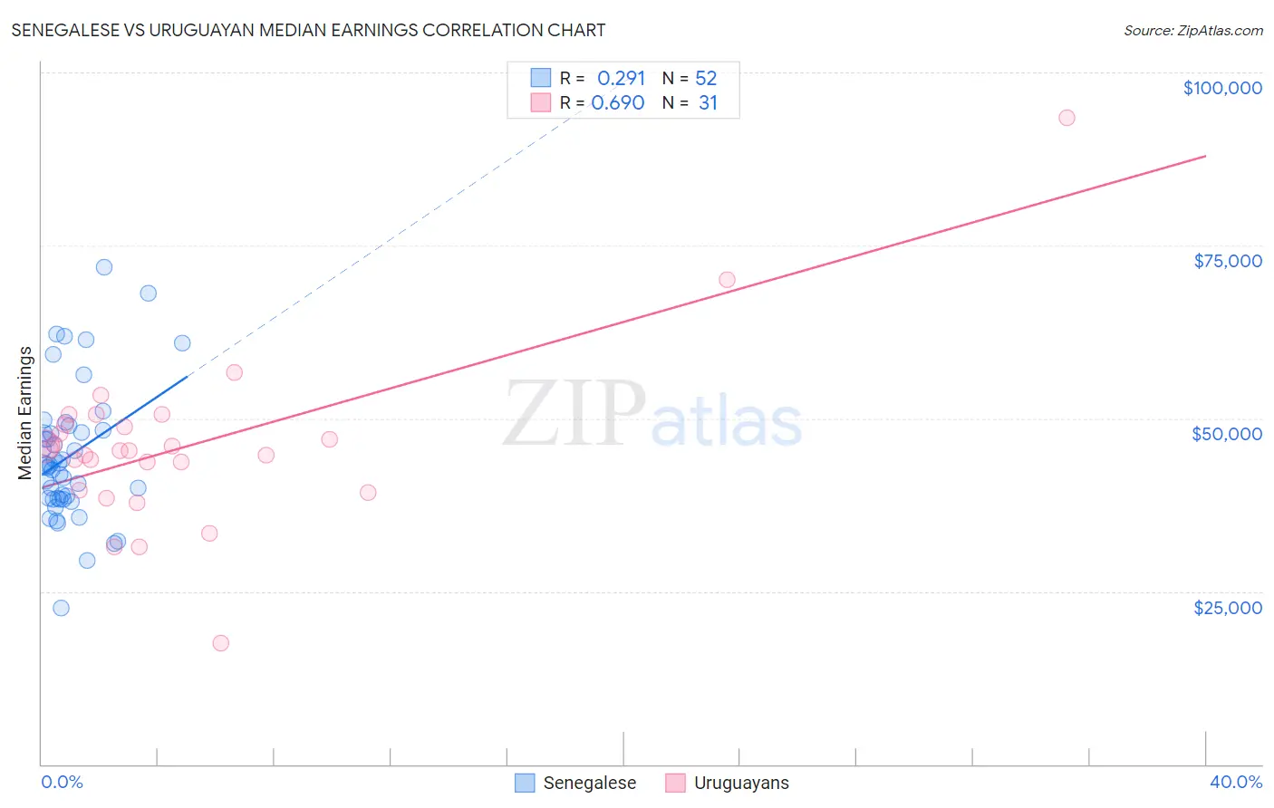 Senegalese vs Uruguayan Median Earnings