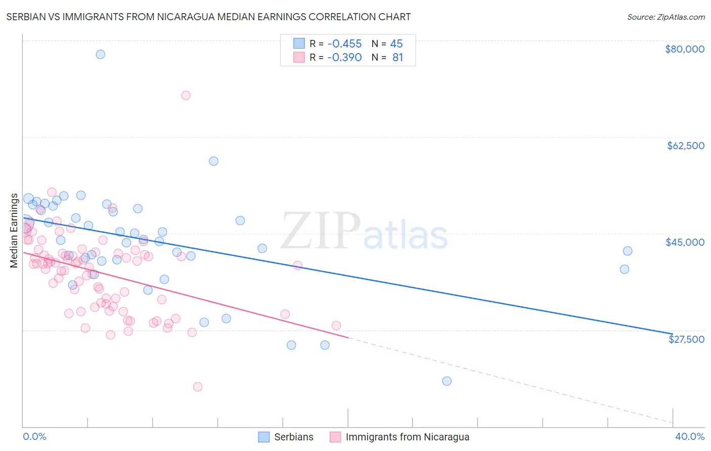 Serbian vs Immigrants from Nicaragua Median Earnings