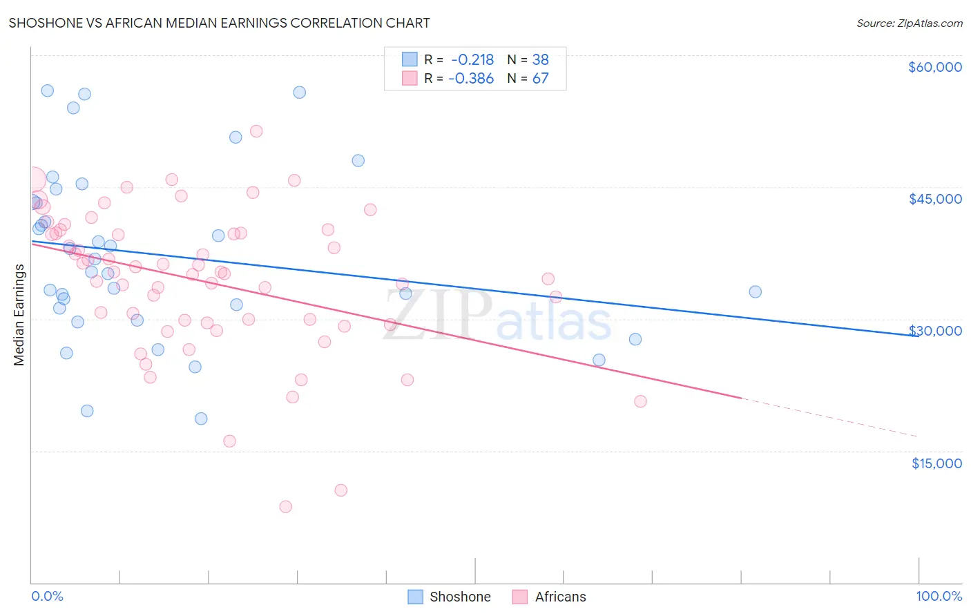 Shoshone vs African Median Earnings