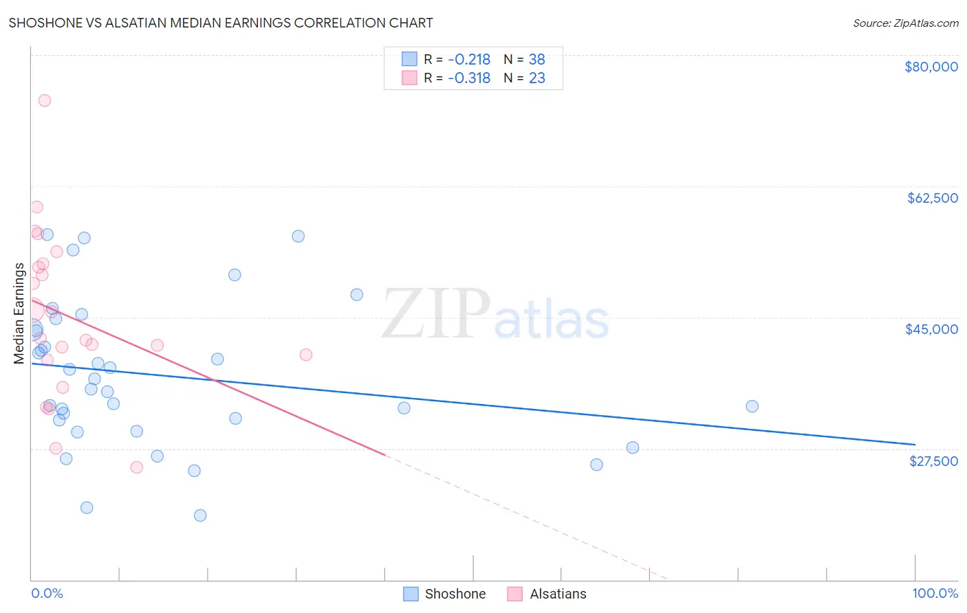 Shoshone vs Alsatian Median Earnings