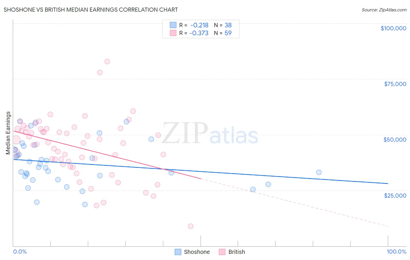 Shoshone vs British Median Earnings