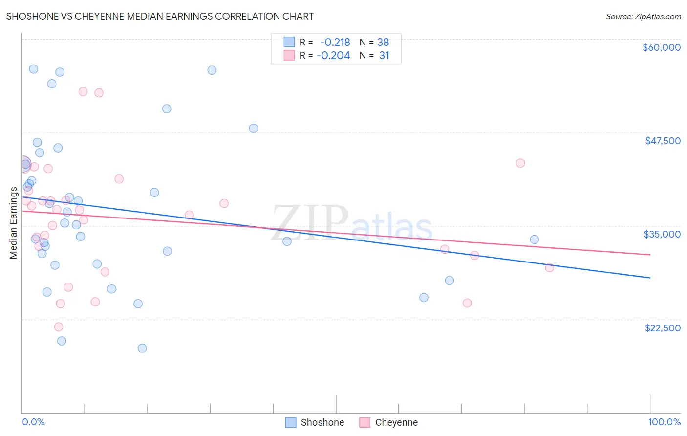 Shoshone vs Cheyenne Median Earnings