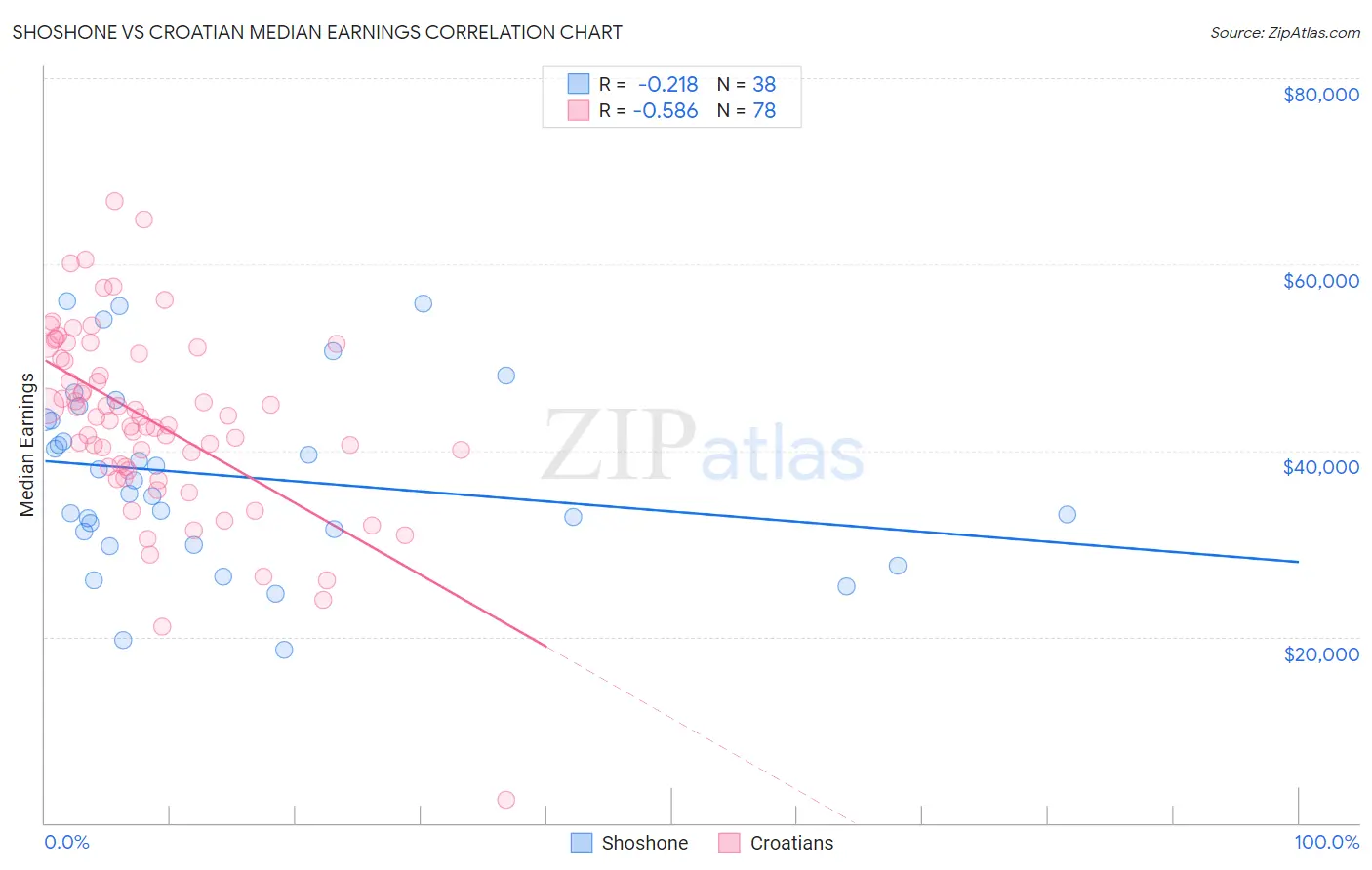 Shoshone vs Croatian Median Earnings