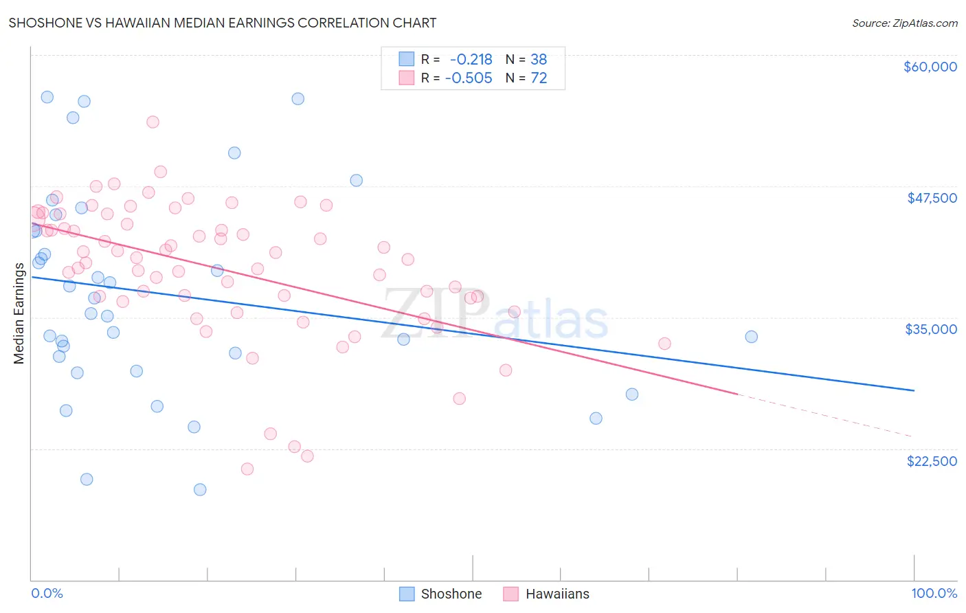 Shoshone vs Hawaiian Median Earnings