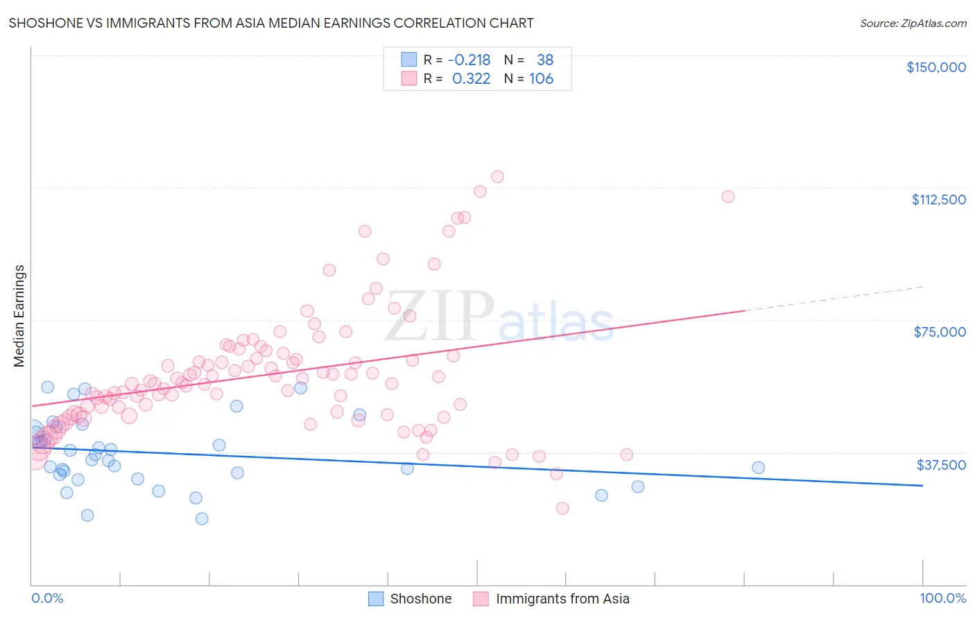 Shoshone vs Immigrants from Asia Median Earnings