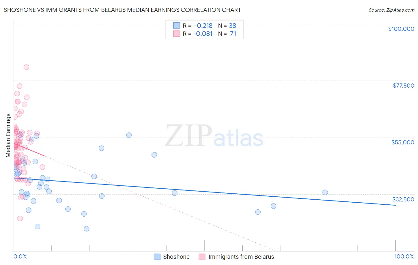 Shoshone vs Immigrants from Belarus Median Earnings