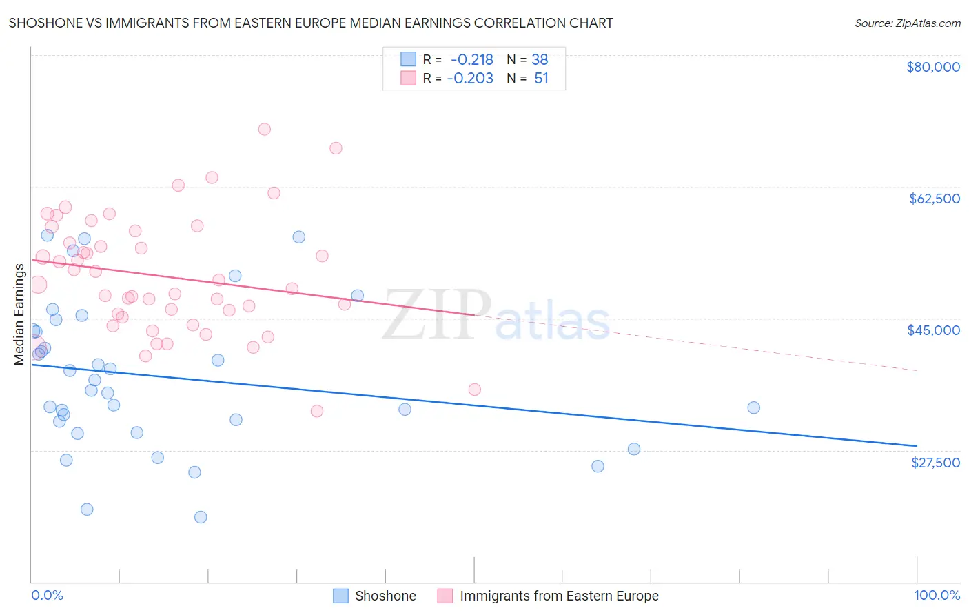 Shoshone vs Immigrants from Eastern Europe Median Earnings