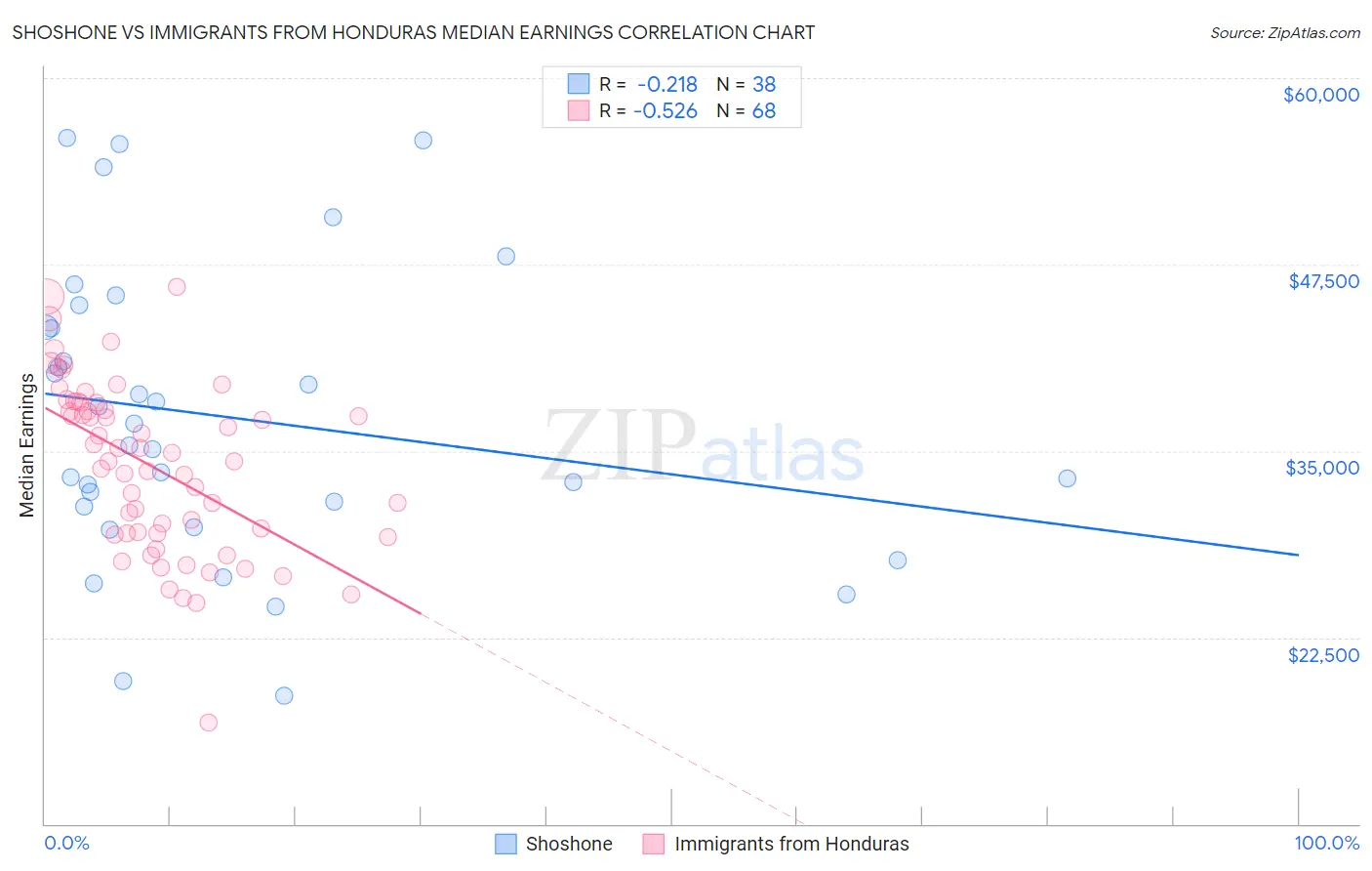 Shoshone vs Immigrants from Honduras Median Earnings