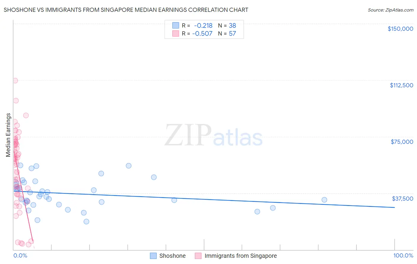 Shoshone vs Immigrants from Singapore Median Earnings