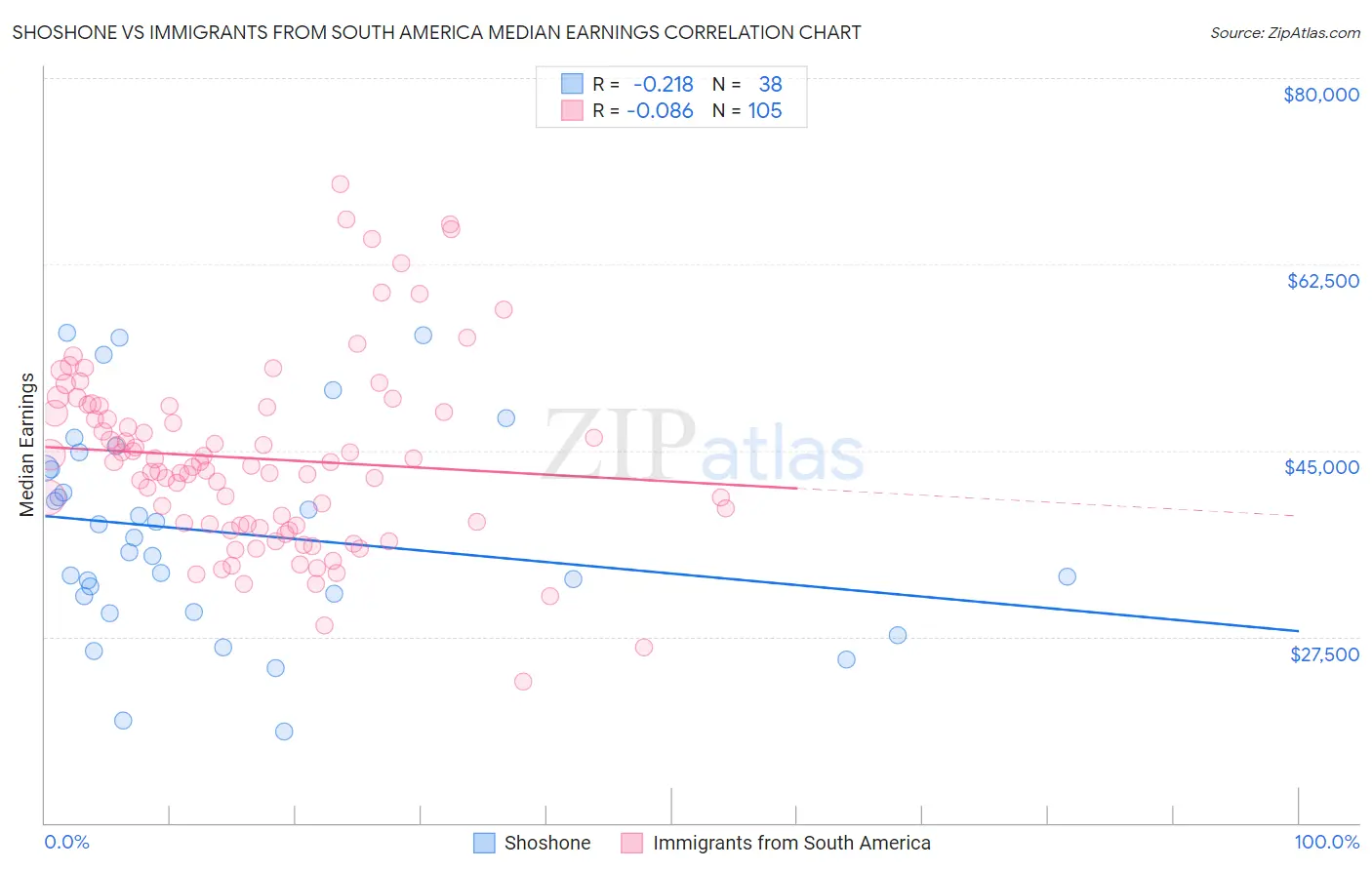 Shoshone vs Immigrants from South America Median Earnings