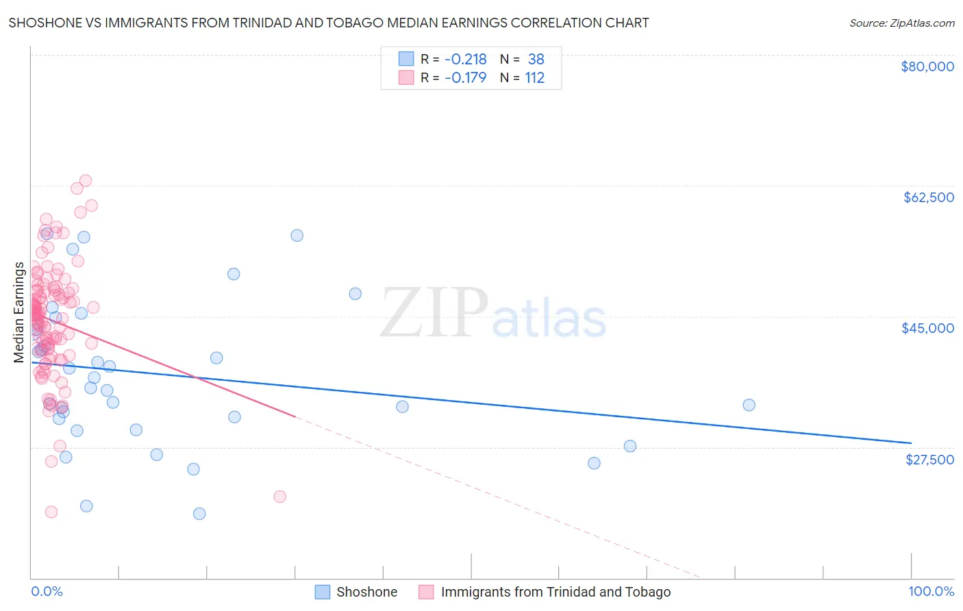 Shoshone vs Immigrants from Trinidad and Tobago Median Earnings