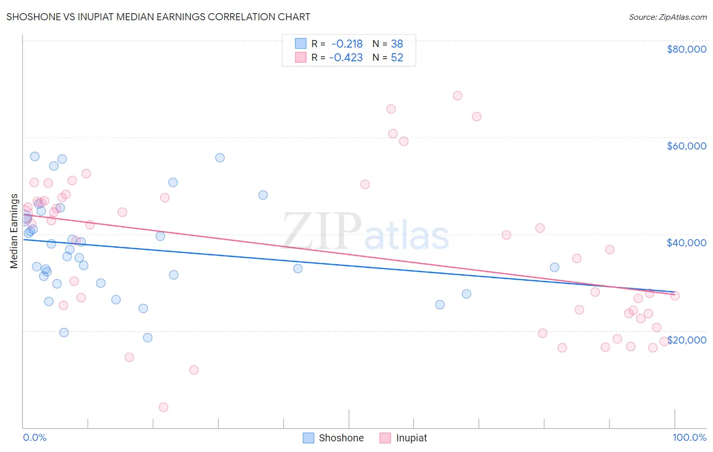 Shoshone vs Inupiat Median Earnings