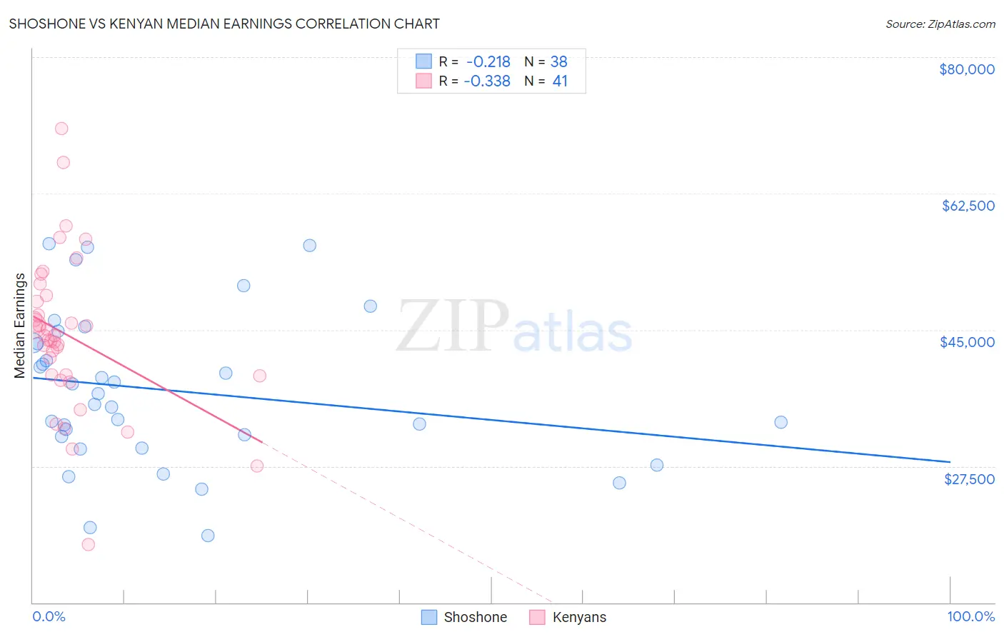 Shoshone vs Kenyan Median Earnings