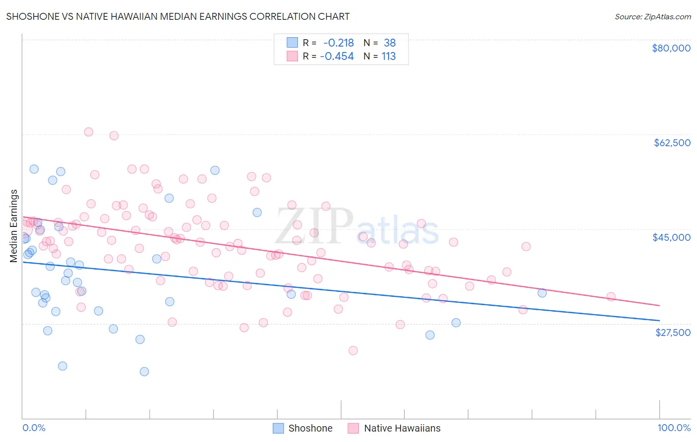 Shoshone vs Native Hawaiian Median Earnings