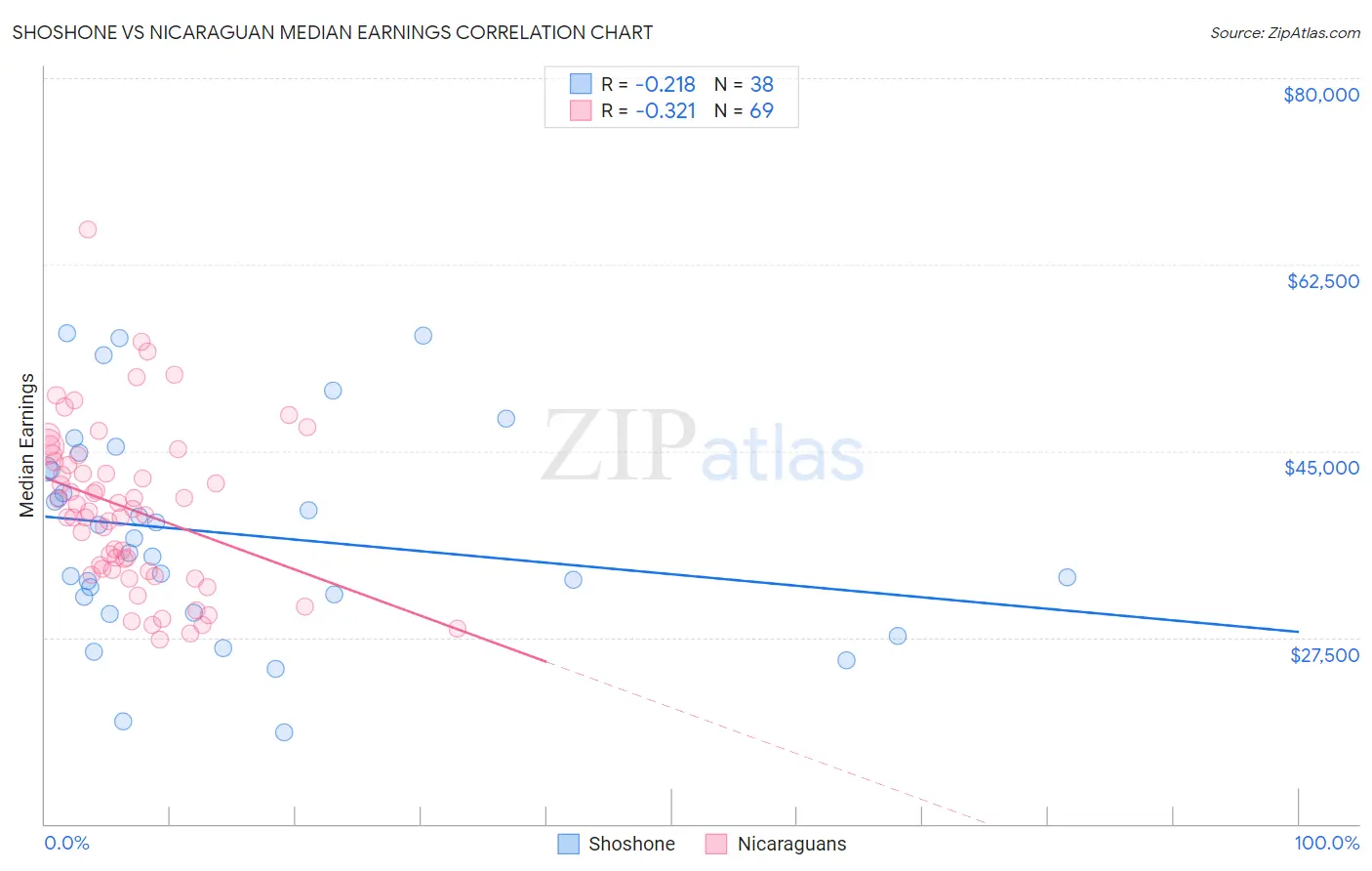 Shoshone vs Nicaraguan Median Earnings