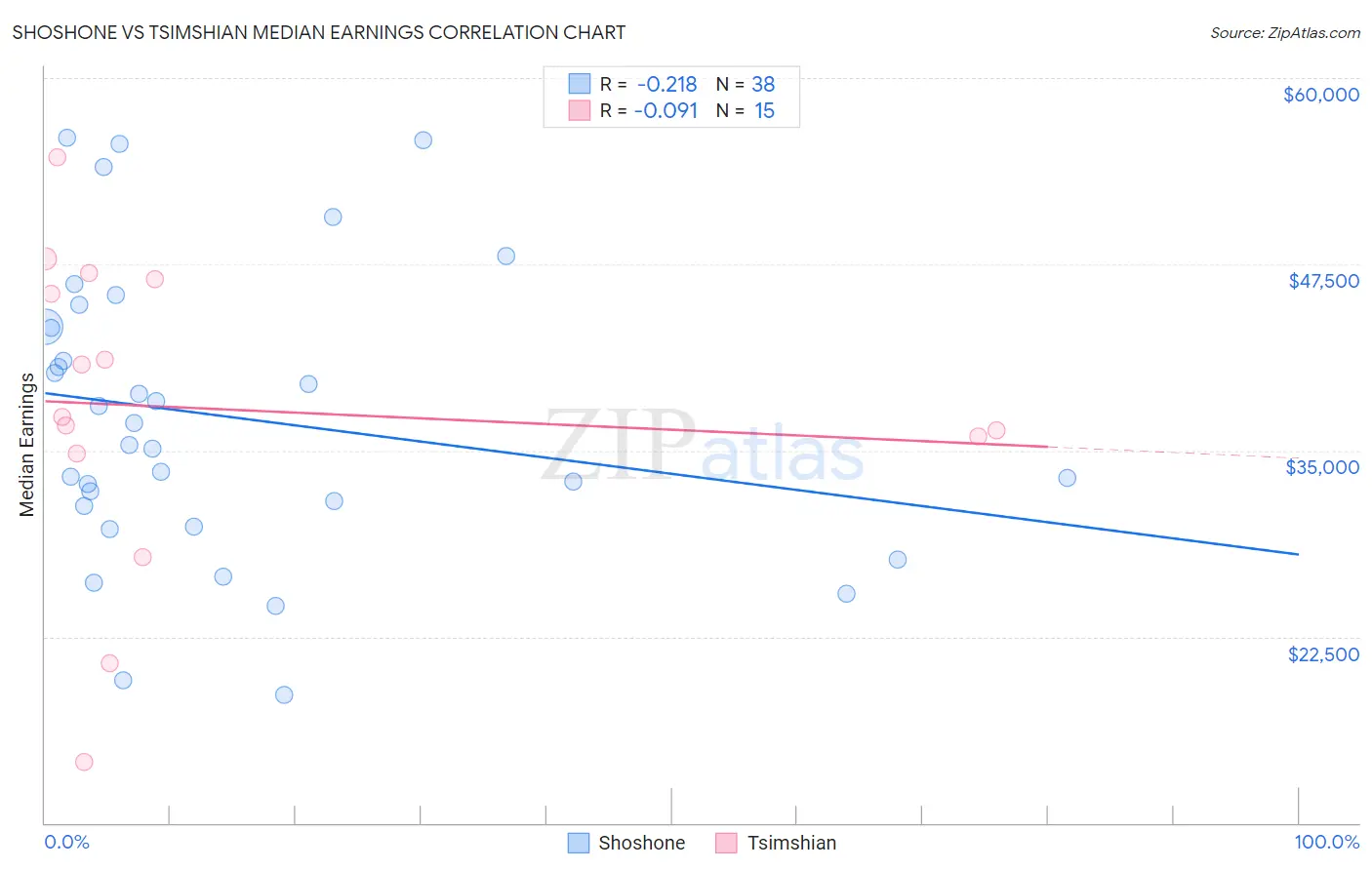 Shoshone vs Tsimshian Median Earnings