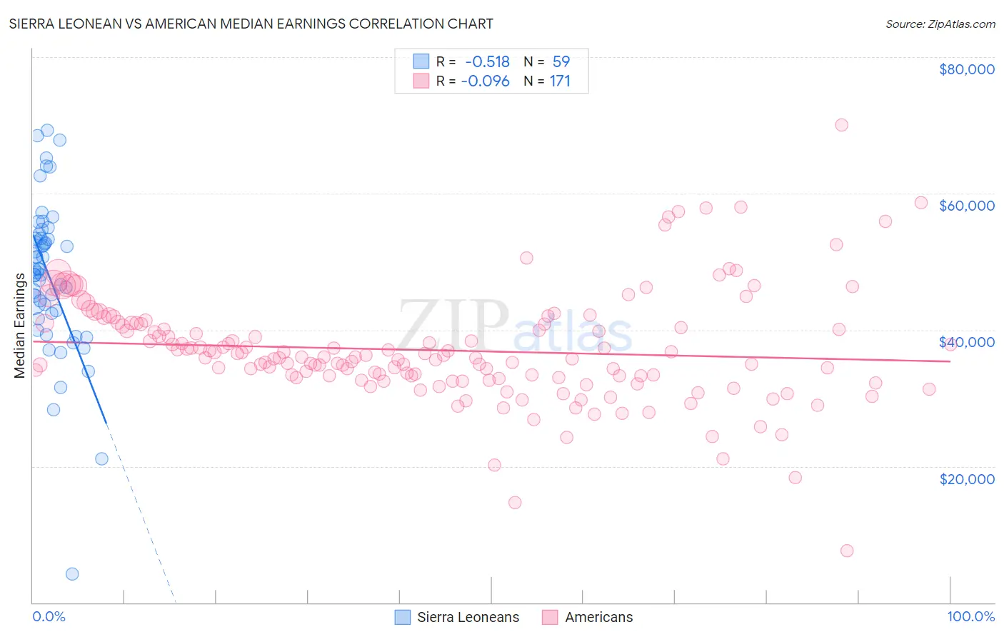 Sierra Leonean vs American Median Earnings