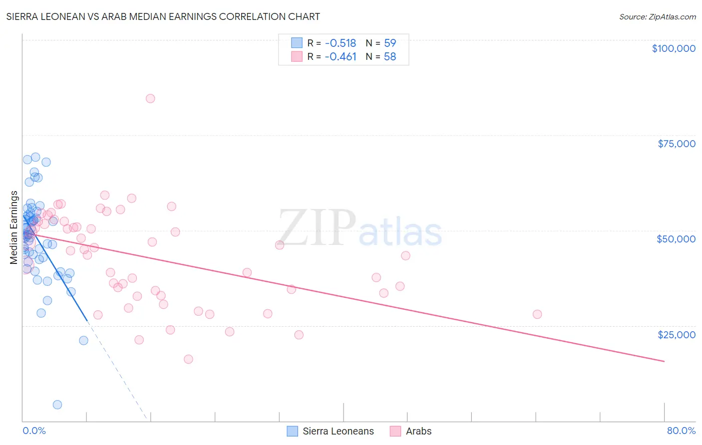 Sierra Leonean vs Arab Median Earnings