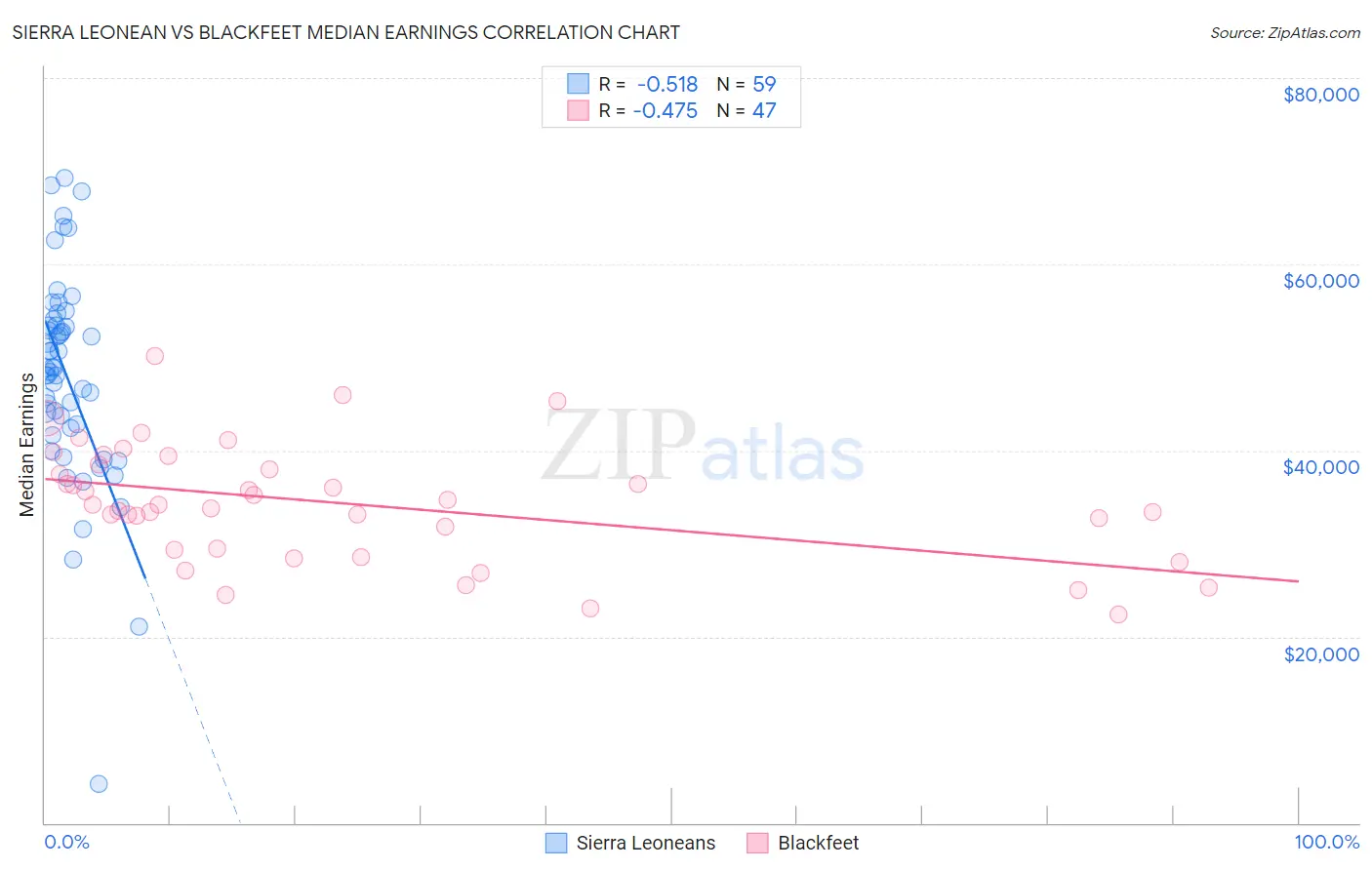 Sierra Leonean vs Blackfeet Median Earnings