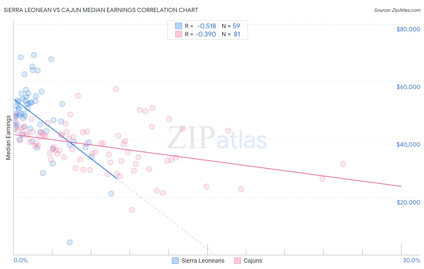 Sierra Leonean vs Cajun Median Earnings