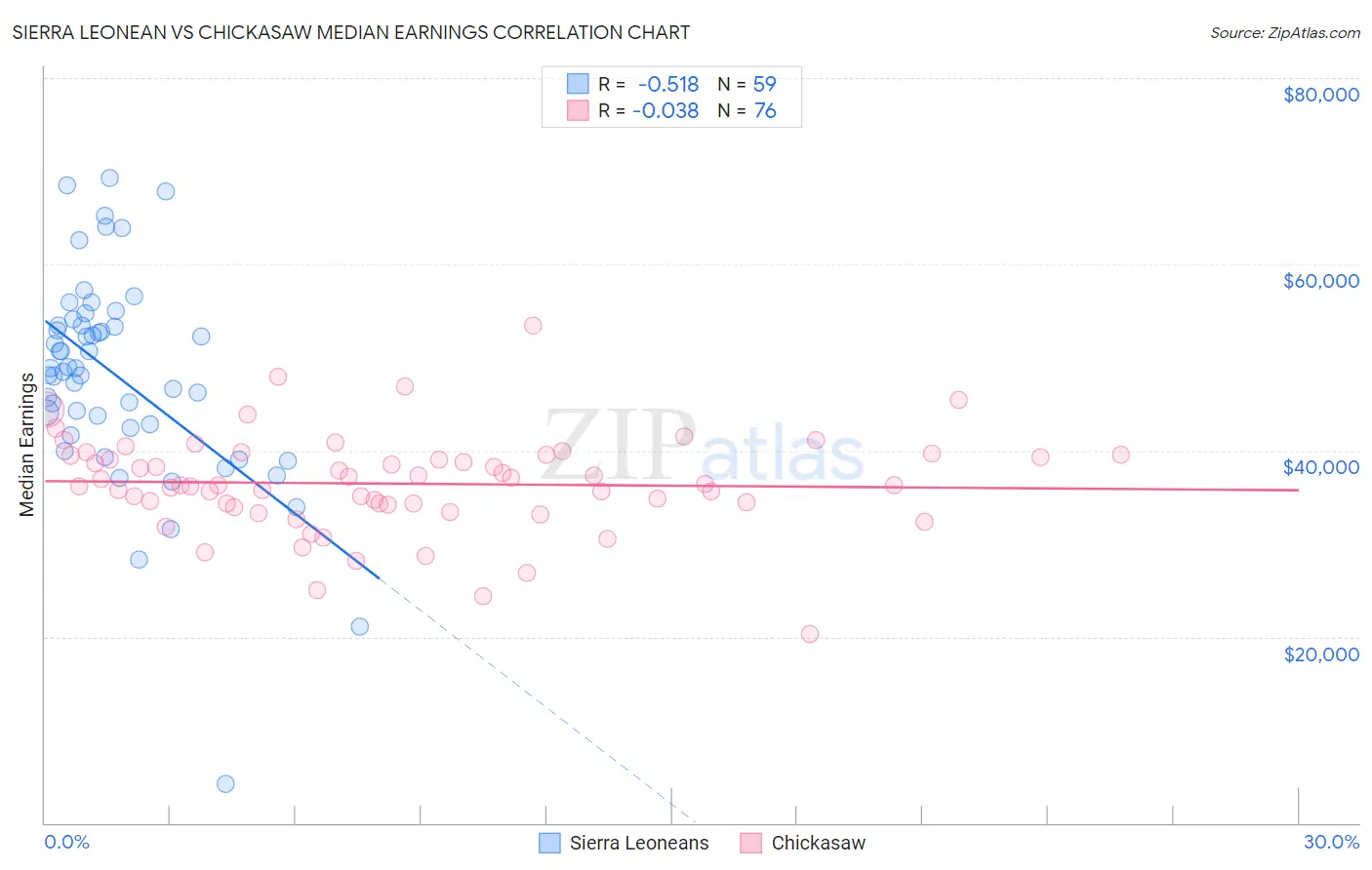 Sierra Leonean vs Chickasaw Median Earnings