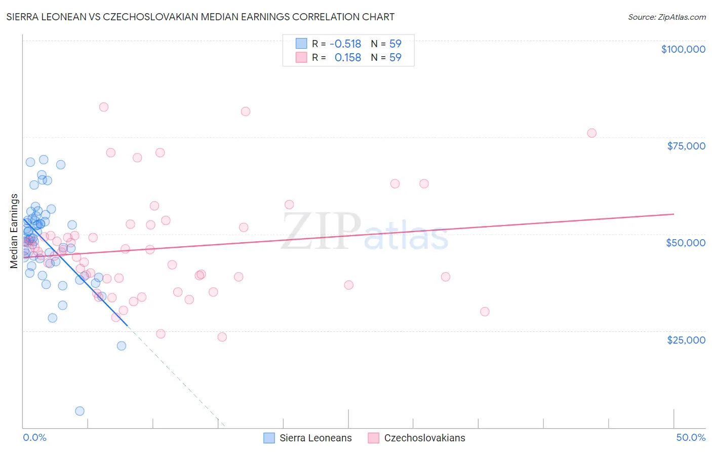 Sierra Leonean vs Czechoslovakian Median Earnings