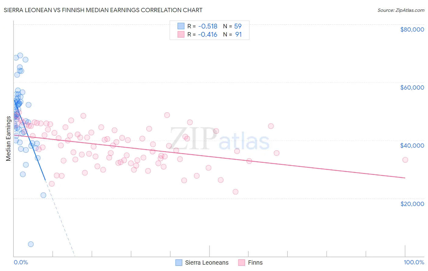 Sierra Leonean vs Finnish Median Earnings