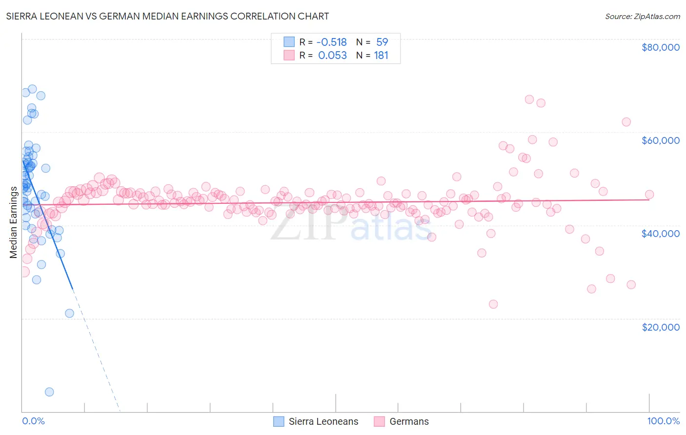 Sierra Leonean vs German Median Earnings